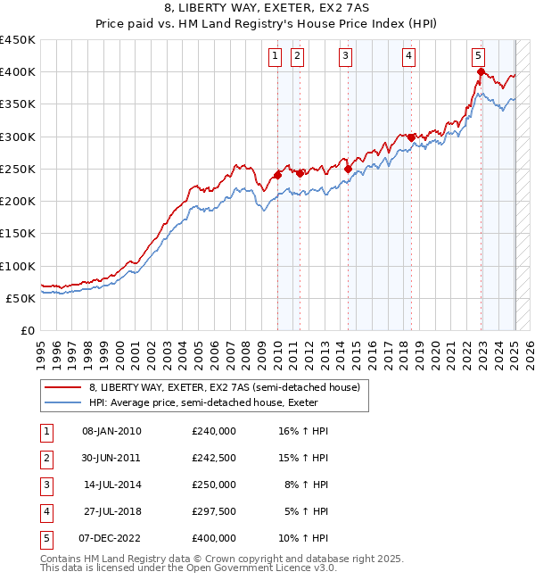 8, LIBERTY WAY, EXETER, EX2 7AS: Price paid vs HM Land Registry's House Price Index