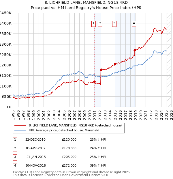 8, LICHFIELD LANE, MANSFIELD, NG18 4RD: Price paid vs HM Land Registry's House Price Index