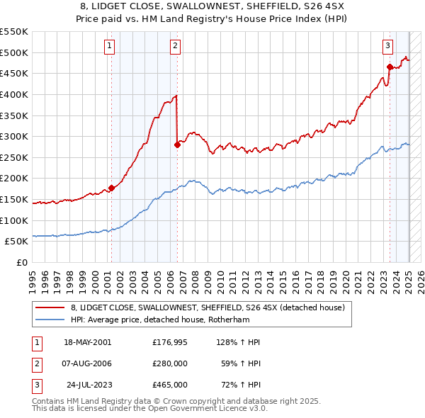 8, LIDGET CLOSE, SWALLOWNEST, SHEFFIELD, S26 4SX: Price paid vs HM Land Registry's House Price Index