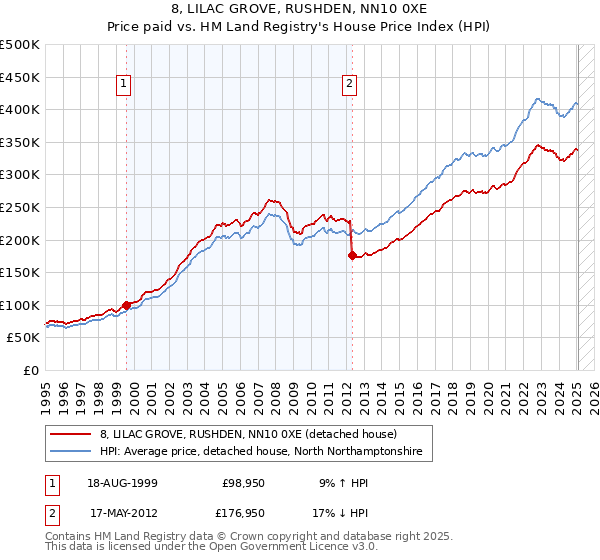 8, LILAC GROVE, RUSHDEN, NN10 0XE: Price paid vs HM Land Registry's House Price Index