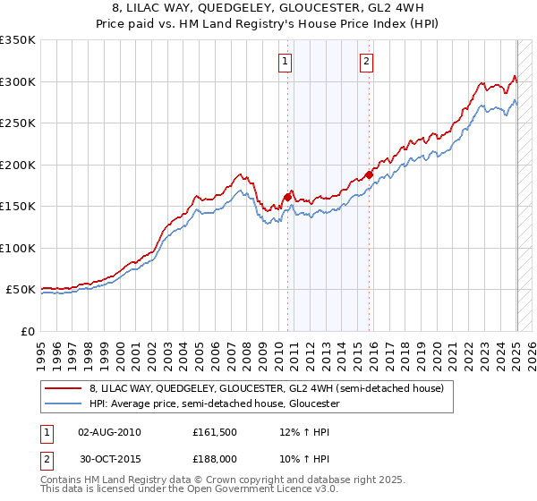 8, LILAC WAY, QUEDGELEY, GLOUCESTER, GL2 4WH: Price paid vs HM Land Registry's House Price Index
