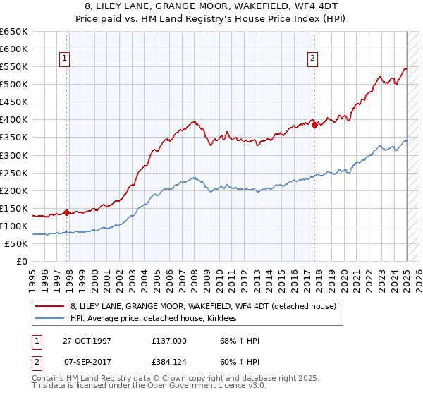 8, LILEY LANE, GRANGE MOOR, WAKEFIELD, WF4 4DT: Price paid vs HM Land Registry's House Price Index
