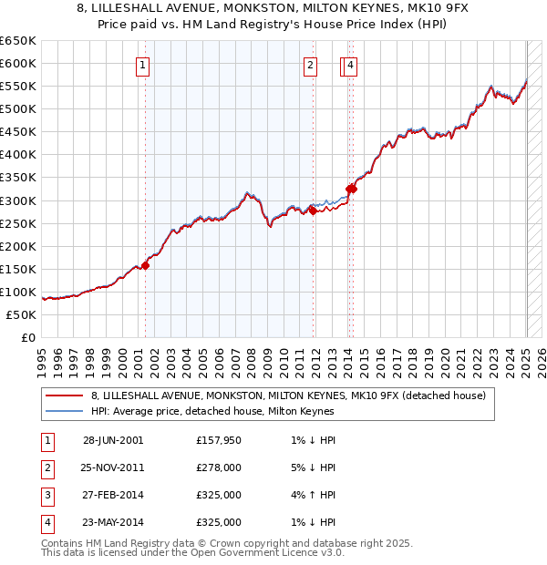 8, LILLESHALL AVENUE, MONKSTON, MILTON KEYNES, MK10 9FX: Price paid vs HM Land Registry's House Price Index