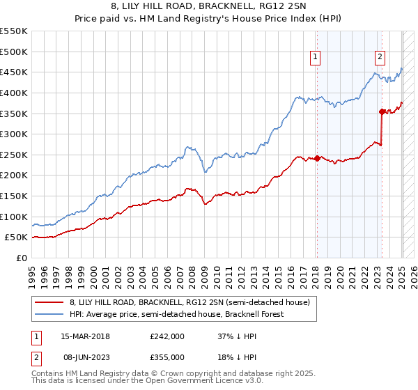 8, LILY HILL ROAD, BRACKNELL, RG12 2SN: Price paid vs HM Land Registry's House Price Index