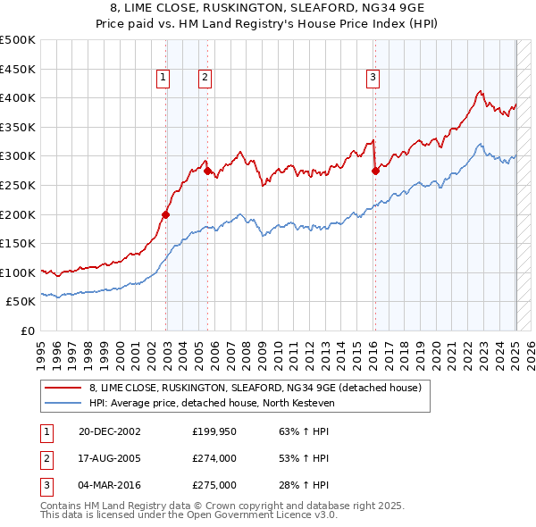 8, LIME CLOSE, RUSKINGTON, SLEAFORD, NG34 9GE: Price paid vs HM Land Registry's House Price Index