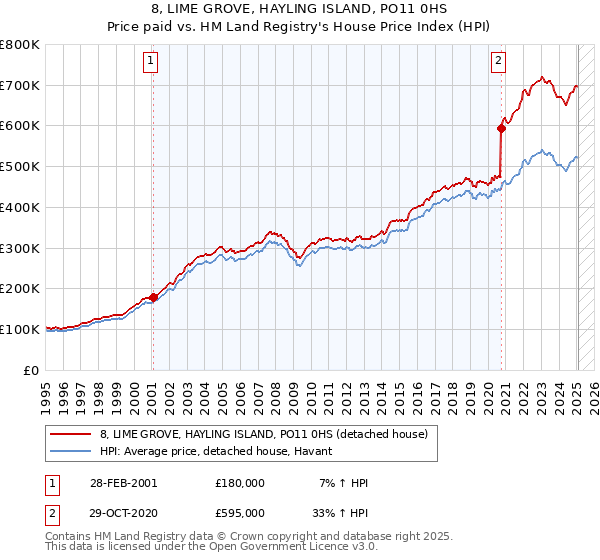 8, LIME GROVE, HAYLING ISLAND, PO11 0HS: Price paid vs HM Land Registry's House Price Index