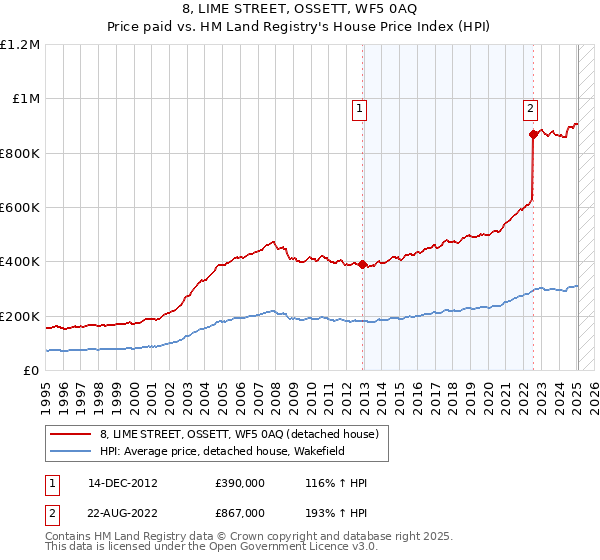8, LIME STREET, OSSETT, WF5 0AQ: Price paid vs HM Land Registry's House Price Index