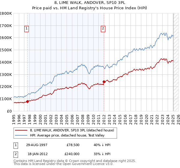 8, LIME WALK, ANDOVER, SP10 3PL: Price paid vs HM Land Registry's House Price Index