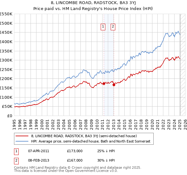8, LINCOMBE ROAD, RADSTOCK, BA3 3YJ: Price paid vs HM Land Registry's House Price Index
