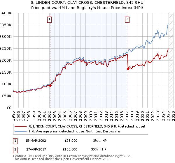 8, LINDEN COURT, CLAY CROSS, CHESTERFIELD, S45 9HU: Price paid vs HM Land Registry's House Price Index