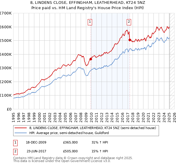 8, LINDENS CLOSE, EFFINGHAM, LEATHERHEAD, KT24 5NZ: Price paid vs HM Land Registry's House Price Index