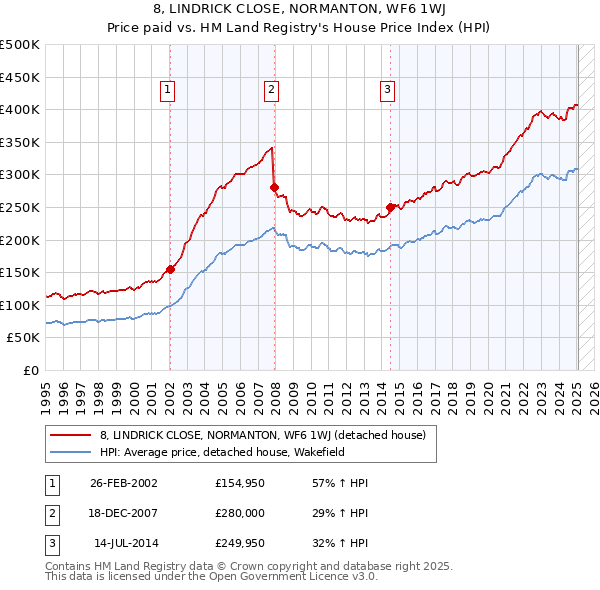 8, LINDRICK CLOSE, NORMANTON, WF6 1WJ: Price paid vs HM Land Registry's House Price Index