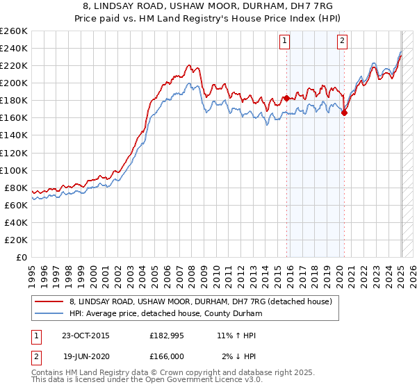 8, LINDSAY ROAD, USHAW MOOR, DURHAM, DH7 7RG: Price paid vs HM Land Registry's House Price Index
