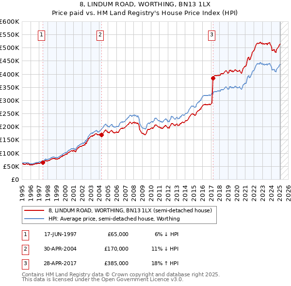8, LINDUM ROAD, WORTHING, BN13 1LX: Price paid vs HM Land Registry's House Price Index