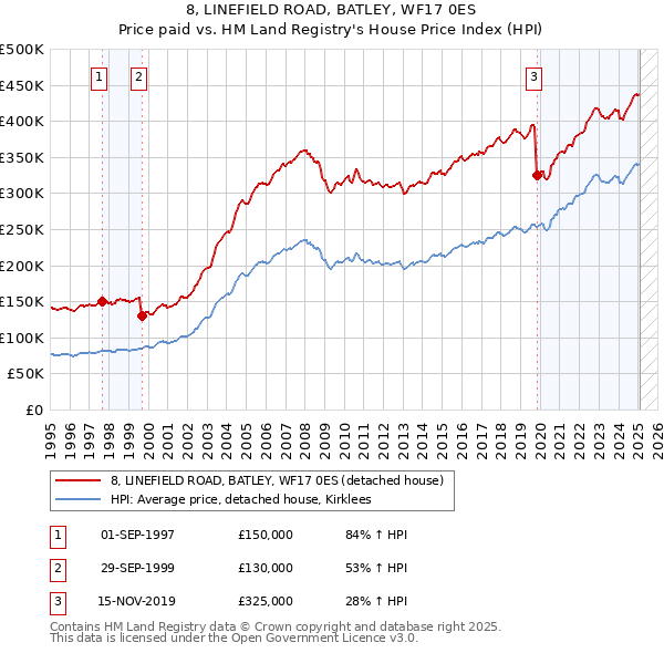 8, LINEFIELD ROAD, BATLEY, WF17 0ES: Price paid vs HM Land Registry's House Price Index