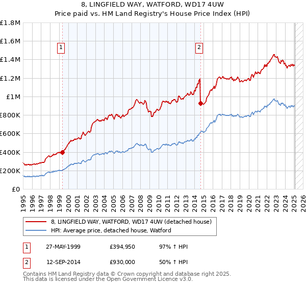 8, LINGFIELD WAY, WATFORD, WD17 4UW: Price paid vs HM Land Registry's House Price Index