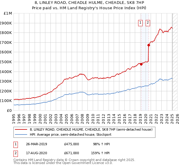 8, LINLEY ROAD, CHEADLE HULME, CHEADLE, SK8 7HP: Price paid vs HM Land Registry's House Price Index
