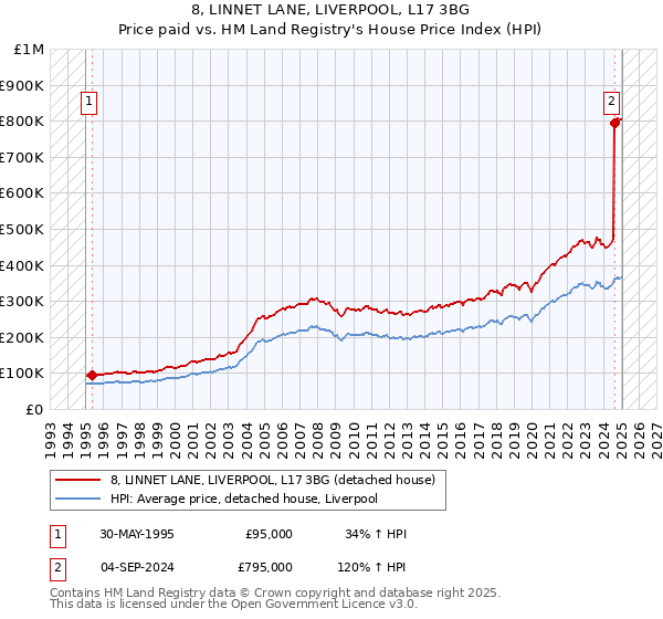 8, LINNET LANE, LIVERPOOL, L17 3BG: Price paid vs HM Land Registry's House Price Index