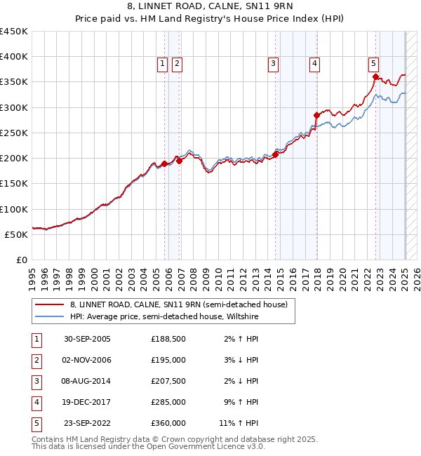 8, LINNET ROAD, CALNE, SN11 9RN: Price paid vs HM Land Registry's House Price Index