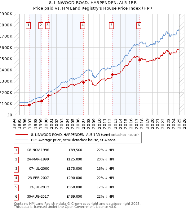 8, LINWOOD ROAD, HARPENDEN, AL5 1RR: Price paid vs HM Land Registry's House Price Index