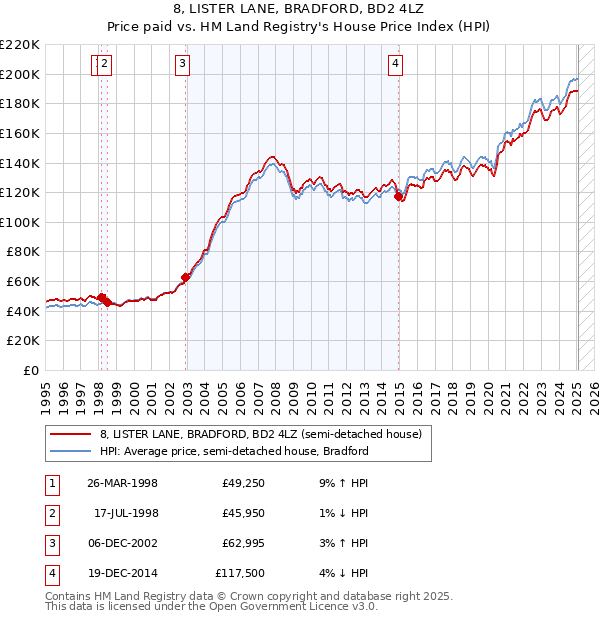 8, LISTER LANE, BRADFORD, BD2 4LZ: Price paid vs HM Land Registry's House Price Index