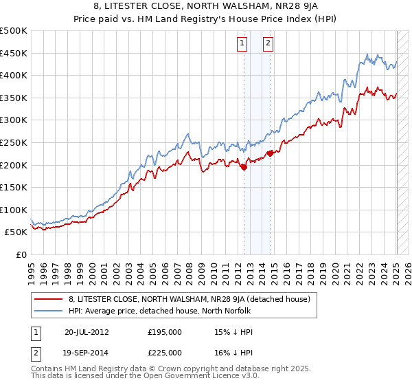 8, LITESTER CLOSE, NORTH WALSHAM, NR28 9JA: Price paid vs HM Land Registry's House Price Index