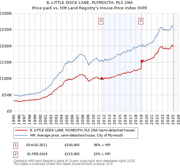 8, LITTLE DOCK LANE, PLYMOUTH, PL5 2NA: Price paid vs HM Land Registry's House Price Index