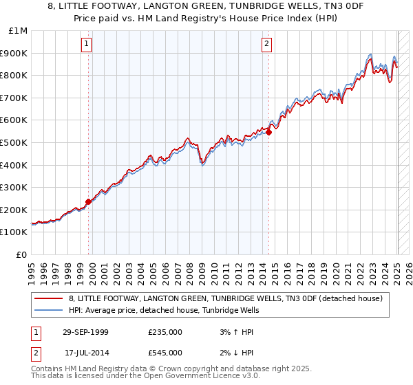 8, LITTLE FOOTWAY, LANGTON GREEN, TUNBRIDGE WELLS, TN3 0DF: Price paid vs HM Land Registry's House Price Index