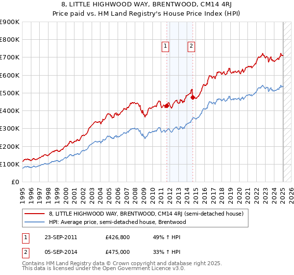 8, LITTLE HIGHWOOD WAY, BRENTWOOD, CM14 4RJ: Price paid vs HM Land Registry's House Price Index