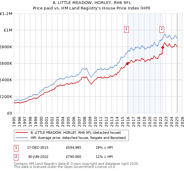 8, LITTLE MEADOW, HORLEY, RH6 9FL: Price paid vs HM Land Registry's House Price Index