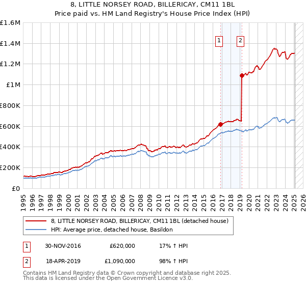 8, LITTLE NORSEY ROAD, BILLERICAY, CM11 1BL: Price paid vs HM Land Registry's House Price Index