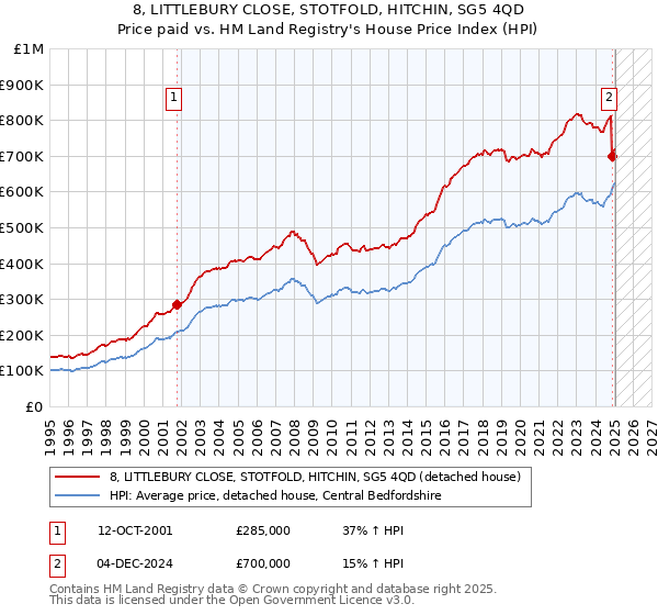 8, LITTLEBURY CLOSE, STOTFOLD, HITCHIN, SG5 4QD: Price paid vs HM Land Registry's House Price Index
