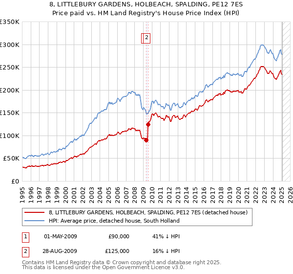 8, LITTLEBURY GARDENS, HOLBEACH, SPALDING, PE12 7ES: Price paid vs HM Land Registry's House Price Index