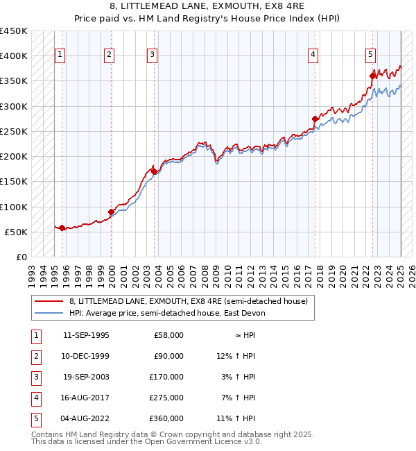 8, LITTLEMEAD LANE, EXMOUTH, EX8 4RE: Price paid vs HM Land Registry's House Price Index