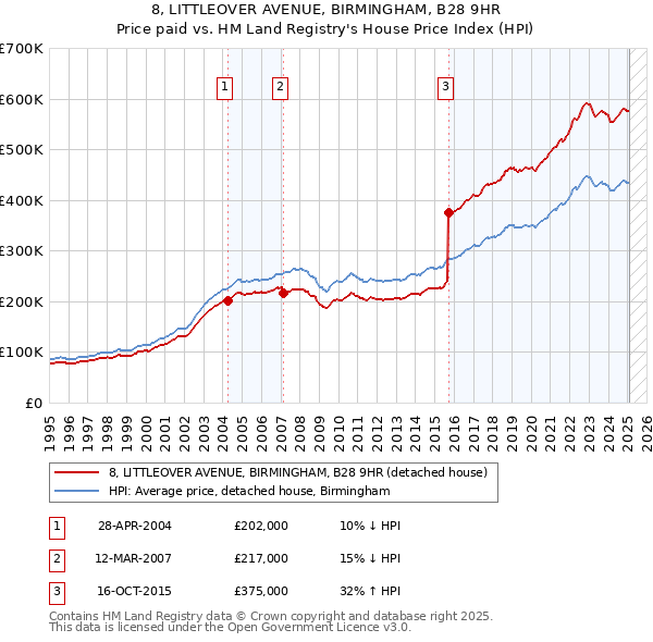 8, LITTLEOVER AVENUE, BIRMINGHAM, B28 9HR: Price paid vs HM Land Registry's House Price Index