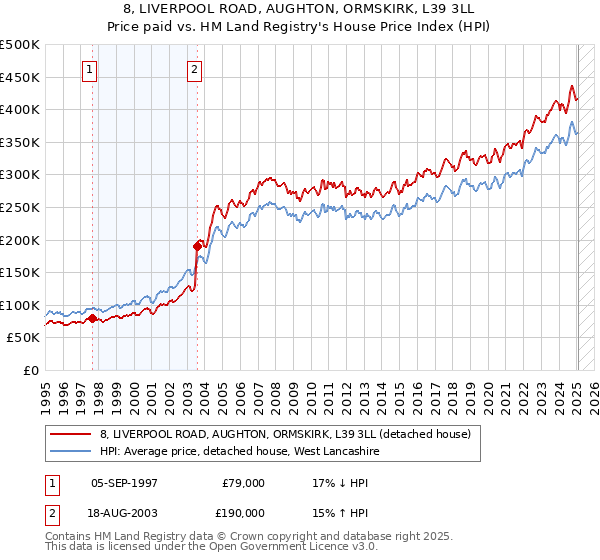 8, LIVERPOOL ROAD, AUGHTON, ORMSKIRK, L39 3LL: Price paid vs HM Land Registry's House Price Index