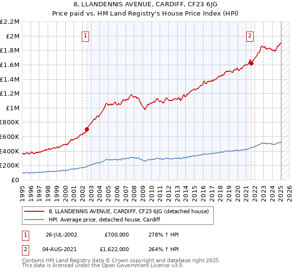 8, LLANDENNIS AVENUE, CARDIFF, CF23 6JG: Price paid vs HM Land Registry's House Price Index