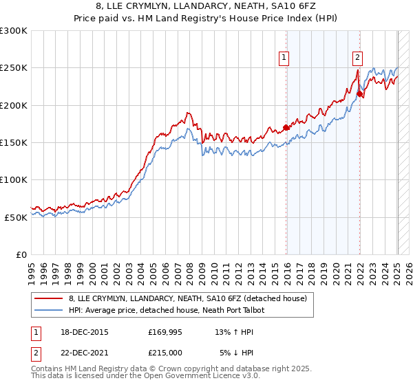 8, LLE CRYMLYN, LLANDARCY, NEATH, SA10 6FZ: Price paid vs HM Land Registry's House Price Index