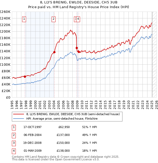 8, LLYS BRENIG, EWLOE, DEESIDE, CH5 3UB: Price paid vs HM Land Registry's House Price Index