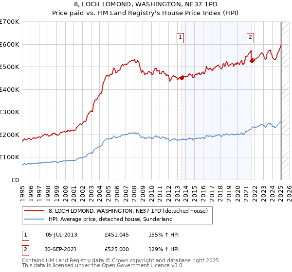 8, LOCH LOMOND, WASHINGTON, NE37 1PD: Price paid vs HM Land Registry's House Price Index