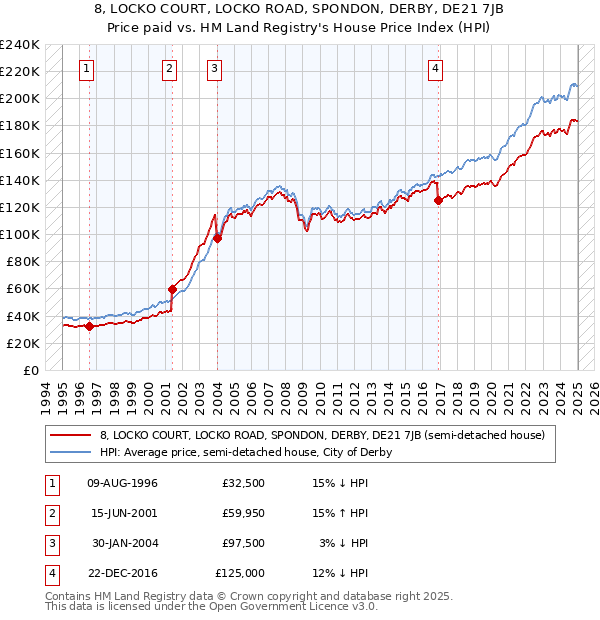 8, LOCKO COURT, LOCKO ROAD, SPONDON, DERBY, DE21 7JB: Price paid vs HM Land Registry's House Price Index