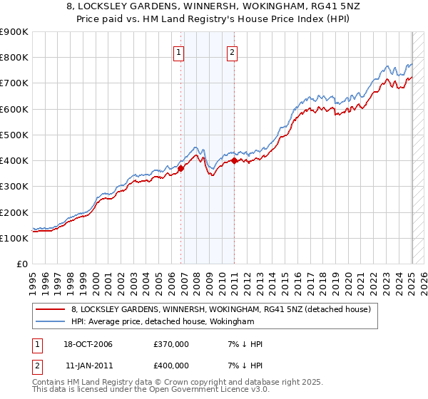 8, LOCKSLEY GARDENS, WINNERSH, WOKINGHAM, RG41 5NZ: Price paid vs HM Land Registry's House Price Index