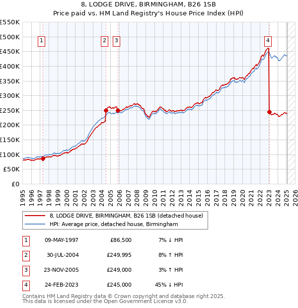 8, LODGE DRIVE, BIRMINGHAM, B26 1SB: Price paid vs HM Land Registry's House Price Index