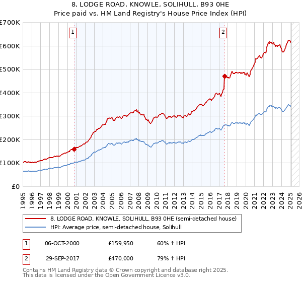 8, LODGE ROAD, KNOWLE, SOLIHULL, B93 0HE: Price paid vs HM Land Registry's House Price Index