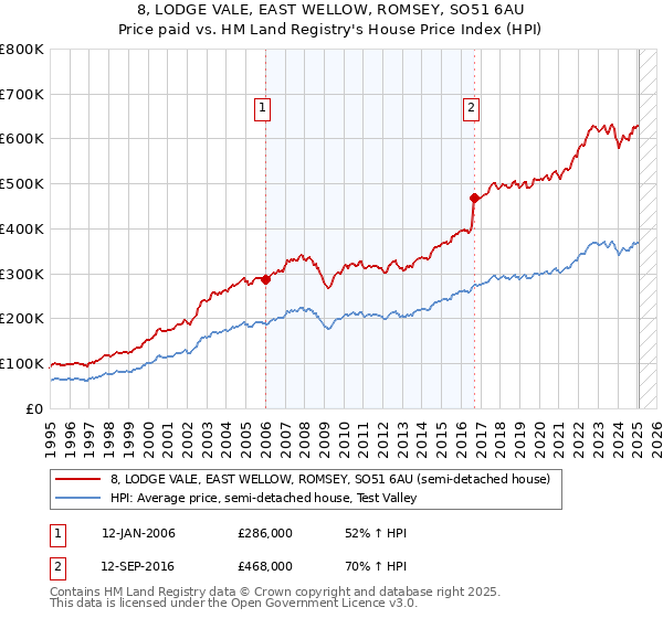 8, LODGE VALE, EAST WELLOW, ROMSEY, SO51 6AU: Price paid vs HM Land Registry's House Price Index