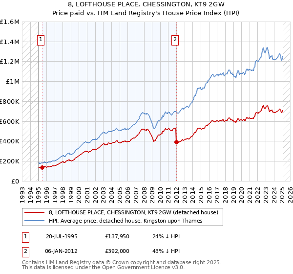 8, LOFTHOUSE PLACE, CHESSINGTON, KT9 2GW: Price paid vs HM Land Registry's House Price Index