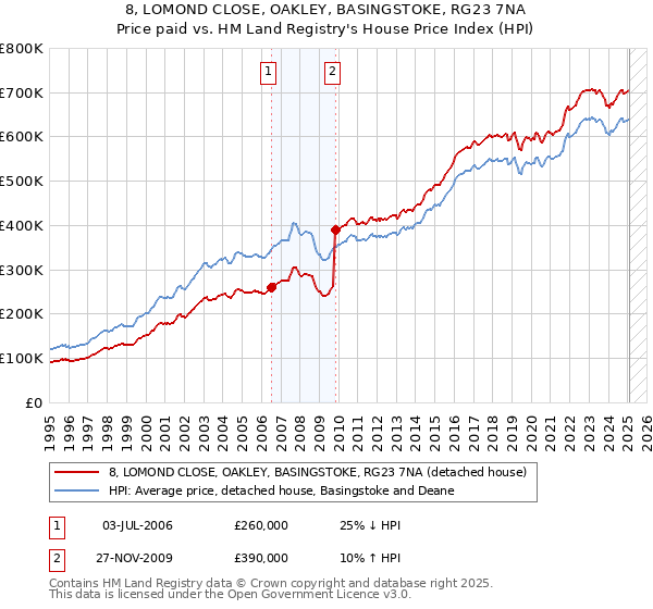 8, LOMOND CLOSE, OAKLEY, BASINGSTOKE, RG23 7NA: Price paid vs HM Land Registry's House Price Index