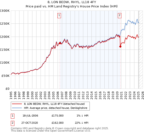8, LON BEDW, RHYL, LL18 4FY: Price paid vs HM Land Registry's House Price Index