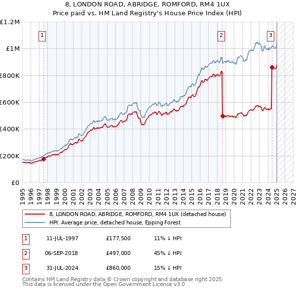 8, LONDON ROAD, ABRIDGE, ROMFORD, RM4 1UX: Price paid vs HM Land Registry's House Price Index