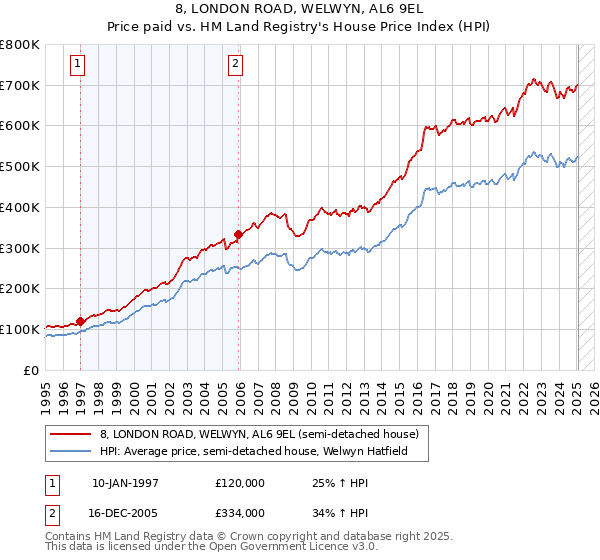 8, LONDON ROAD, WELWYN, AL6 9EL: Price paid vs HM Land Registry's House Price Index